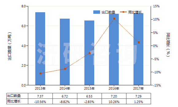 2013-2017年中國(guó)含一個(gè)苯并噻唑環(huán)系未經(jīng)進(jìn)一步稠合的化合物(HS29342000)出口量及增速統(tǒng)計(jì)